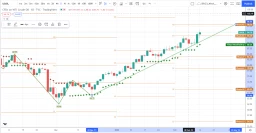 Prognoza za USOIL. Naša TradingView Karta.